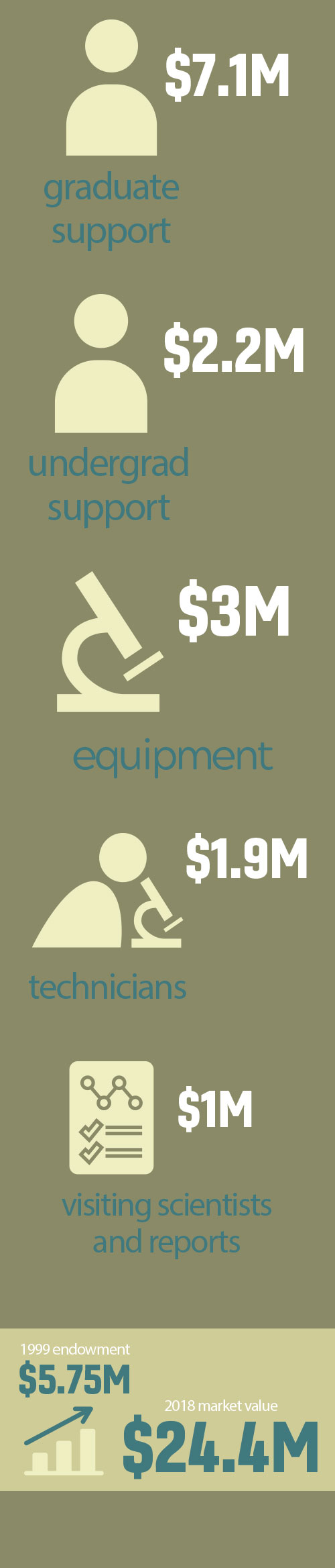 Pratt Endowment research funding