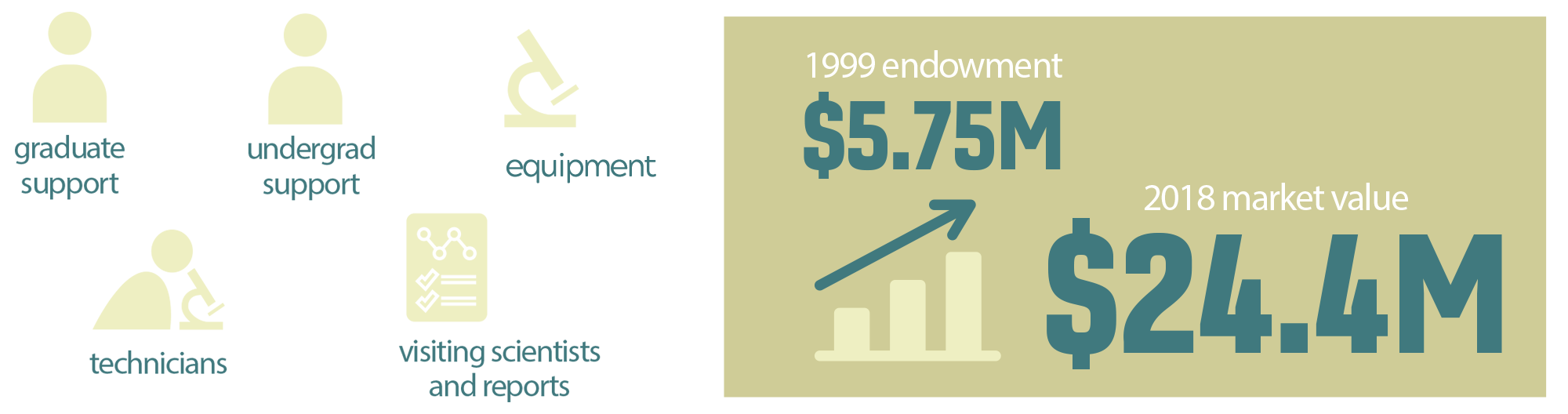 Pratt Endowment research funding